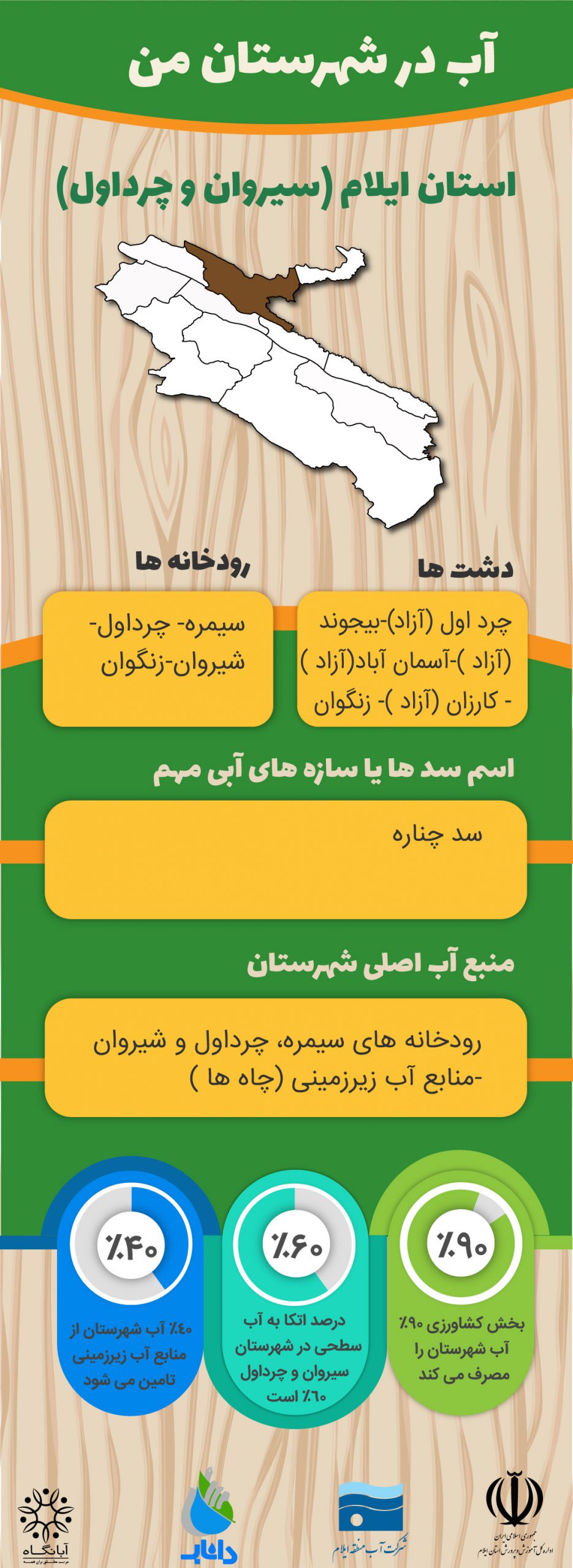 سیروان و چرداول